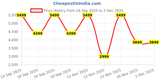 myntra.com Victoria's Secret Full Coverage Underwired Heavily Padded Push-Up Bra victoria's secret Price History Graph from 16 Sep 2025 to 1 Dec 2025