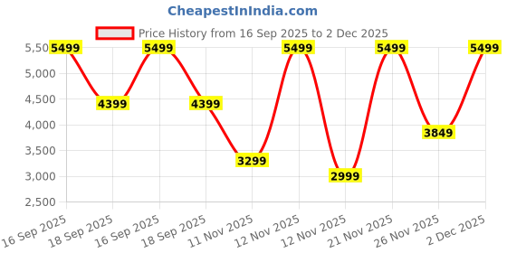 myntra.com Victoria's Secret Full Coverage Underwired Heavily Padded Push-Up Bra victoria's secret Price History Graph from 16 Sep 2025 to 2 Dec 2025