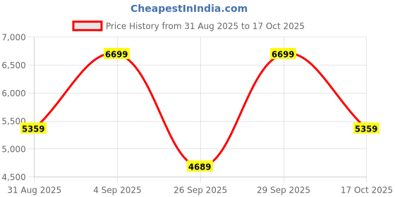 myntra.com Victoria's Secret Full Coverage Underwired Lightly Padded All Day Comfort Bra victoria's secret Price History Graph from 31 Aug 2025 to 17 Oct 2025