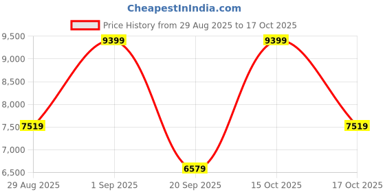 myntra.com Victoria's Secret Full Coverage Underwired Lightly Padded Bra victoria's secret Price History Graph from 29 Aug 2025 to 16 Oct 2025
