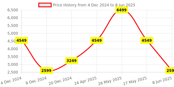 myntra.com Victoria's Secret Full Coverage Underwired Lightly Padded Push-Up Bra victoria's secret Price History Graph from 4 Dec 2024 to 8 Jun 2025