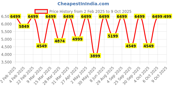 myntra.com Victoria's Secret Full Coverage Underwired Lightly Padded Push-Up Bra victoria's secret Price History Graph from 2 Feb 2025 to 8 Oct 2025