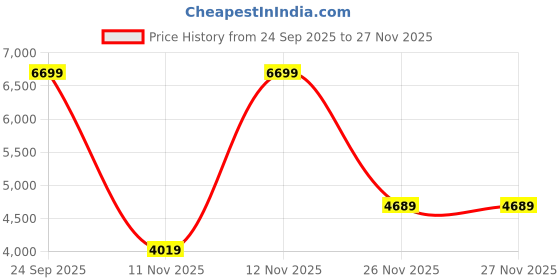 myntra.com Victoria's Secret Full Coverage Underwired Lightly Padded Seamless T-shirt Bra victoria's secret Price History Graph from 24 Sep 2025 to 26 Nov 2025