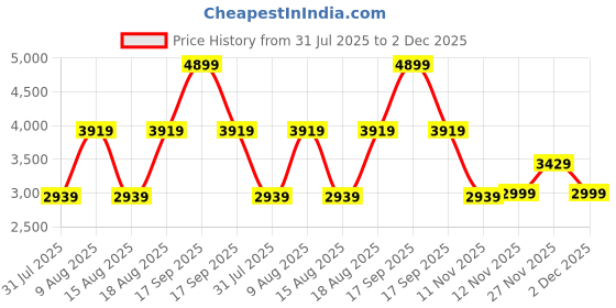 myntra.com Victoria's Secret Full Coverage Underwired Lightly Padded T-Shirt Bra victoria's secret Price History Graph from 31 Jul 2025 to 2 Dec 2025