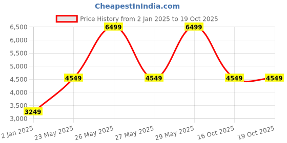 myntra.com Victoria's Secret Full Coverage Underwired Lightly Padded Workout Bra victoria's secret Price History Graph from 2 Jan 2025 to 16 Oct 2025