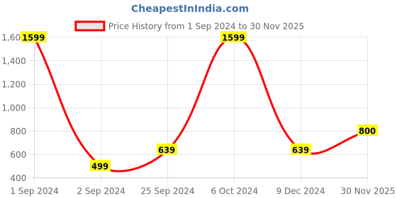 myntra.com Victoria's Secret Fun & Flirty High-Leg Scoop Mid-Rise Thongs Briefs victoria's secret Price History Graph from 1 Sep 2024 to 30 Nov 2025