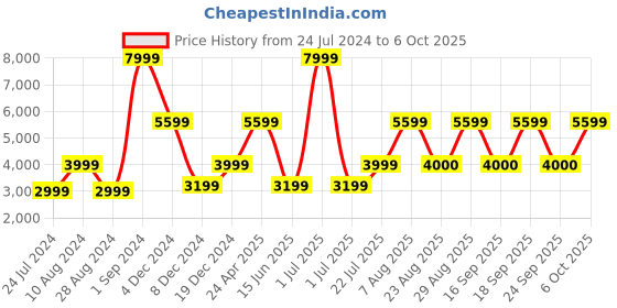 myntra.com Victoria's Secret Geometric Bra Medium Coverage Underwired victoria's secret Price History Graph from 24 Jul 2024 to 6 Oct 2025