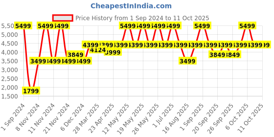 myntra.com Victoria's Secret Graphic Bra Medium Coverage Lightly Padded victoria's secret Price History Graph from 1 Sep 2024 to 10 Oct 2025