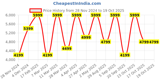 myntra.com Victoria's Secret Half Coverage Self Design Cut and Sew Underwired Balconette Bra victoria's secret Price History Graph from 28 Nov 2024 to 17 Oct 2025