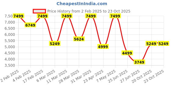 myntra.com Victoria's Secret Half Coverage Self Design Underwired Cut and Sew Balconette Bra victoria's secret Price History Graph from 2 Feb 2025 to 23 Oct 2025