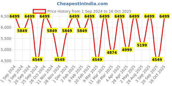 myntra.com Victoria's Secret  half Coverage Underwired Heavily Padded push up bra victoria's secret Price History Graph from 1 Sep 2024 to 16 Oct 2025
