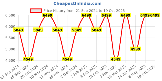 myntra.com Victoria's Secret  Half Coverage Underwired Lightly Padded Bandeau Bra victoria's secret Price History Graph from 21 Sep 2024 to 18 Oct 2025