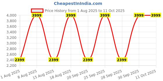 myntra.com Victoria's Secret Halter Neck Triangle String Bikini Swim Top victoria's secret Price History Graph from 1 Aug 2025 to 11 Oct 2025