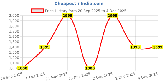 myntra.com Victoria's Secret Heart Back Low-Rise Cheeky Brief - 1121586086Q4 victoria's secret Price History Graph from 20 Sep 2025 to 4 Dec 2025