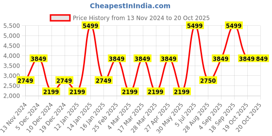 myntra.com Victoria's Secret High-Rise Ankle-Length Pocket Tights victoria's secret Price History Graph from 13 Nov 2024 to 20 Oct 2025