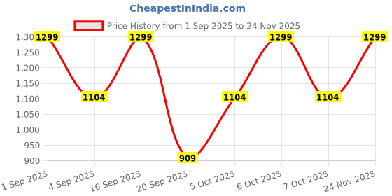 myntra.com Victoria's Secret High-Rise Seamless Basic Brief 1126548421P9 victoria's secret Price History Graph from 1 Sep 2025 to 24 Nov 2025