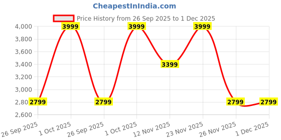 myntra.com Victoria's Secret High-Rise Seamless Breathable Shaper Brief victoria's secret Price History Graph from 26 Sep 2025 to 30 Nov 2025