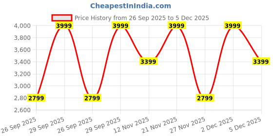 myntra.com Victoria's Secret High-Rise Seamless Breathable Shaper Brief victoria's secret Price History Graph from 26 Sep 2025 to 5 Dec 2025