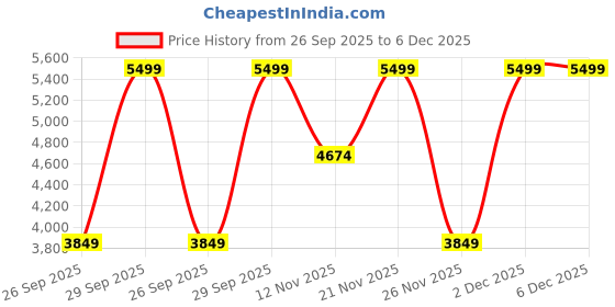 myntra.com Victoria's Secret High-Rise Seamless Breathable Tummy & Thigh Shapewear victoria's secret Price History Graph from 26 Sep 2025 to 5 Dec 2025