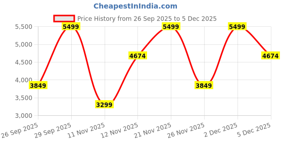 myntra.com Victoria's Secret High-Rise Seamless Breathable Tummy & Thigh Shapewear victoria's secret Price History Graph from 26 Sep 2025 to 5 Dec 2025