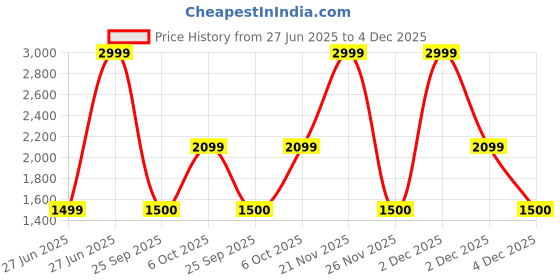 myntra.com Victoria's Secret High-Rise Smoothing Shimmer Lace-Trim Thong Brief 112428094SLU victoria's secret Price History Graph from 27 Jun 2025 to 4 Dec 2025