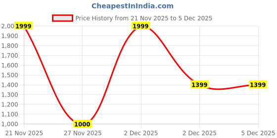 myntra.com Victoria's Secret High-Rise Thong Briefs victoria's secret Price History Graph from 21 Nov 2025 to 5 Dec 2025