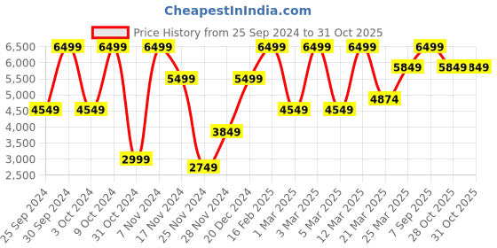 myntra.com Victoria's Secret HIM Deepwater Eau De Parfum - 50 ml victoria's secret Price History Graph from 25 Sep 2024 to 30 Oct 2025