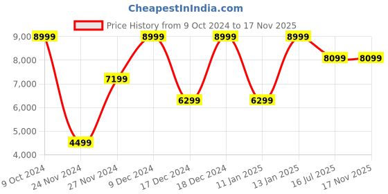 myntra.com Victoria's Secret HIM Platinum Eau De Parfum - 100 ml victoria's secret Price History Graph from 9 Oct 2024 to 16 Nov 2025