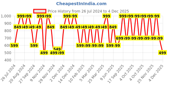 myntra.com Victoria's Secret Honey Mini Pink Nourishing Body Lotion With Honey & Shea Butter - 75ml victoria's secret Price History Graph from 26 Jul 2024 to 4 Dec 2025