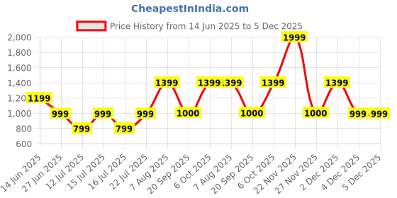 myntra.com Victoria's Secret Icon Self-Designed Lace-Trim Basic Briefs 1122751233F6 victoria's secret Price History Graph from 14 Jun 2025 to 5 Dec 2025