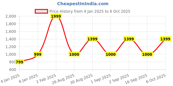 myntra.com Victoria's Secret Lace Adjustable String Low-Rise Thong Brief victoria's secret Price History Graph from 4 Jan 2025 to 6 Oct 2025