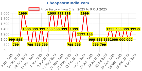 myntra.com Victoria's Secret Lace Adjustable String Thong Briefs victoria's secret Price History Graph from 2 Jan 2025 to 9 Oct 2025