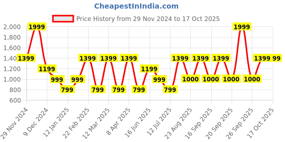 myntra.com Victoria's Secret Lace Adjustable V-String Panty112418055TRG victoria's secret Price History Graph from 29 Nov 2024 to 16 Oct 2025