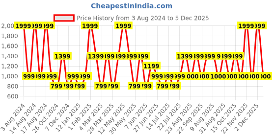 myntra.com Victoria's Secret Lace & Mesh Thong Panty 112376466A24 victoria's secret Price History Graph from 3 Aug 2024 to 5 Dec 2025