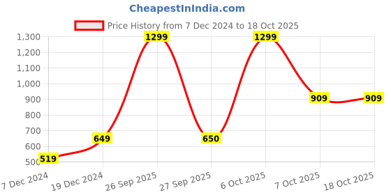 myntra.com Victoria's Secret Lace & Printed Low-Rise Basic Briefs - 112192095UCQ victoria's secret Price History Graph from 7 Dec 2024 to 18 Oct 2025