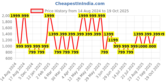 myntra.com Victoria's Secret Lace Basic Briefs1122751286Q4 victoria's secret Price History Graph from 14 Aug 2024 to 18 Oct 2025