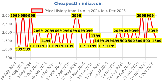 myntra.com Victoria's Secret Lace Bikini Brief-1121891195D1 victoria's secret Price History Graph from 14 Aug 2024 to 4 Dec 2025