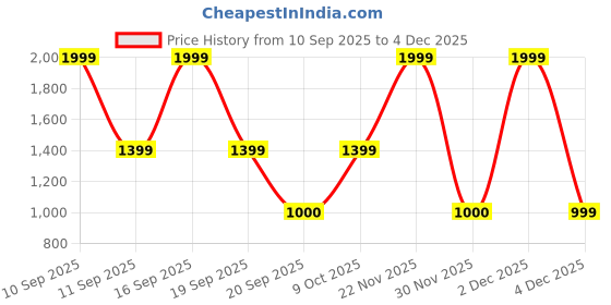myntra.com Victoria's Secret Lace Details Low-Rise Thong Briefs victoria's secret Price History Graph from 10 Sep 2025 to 4 Dec 2025