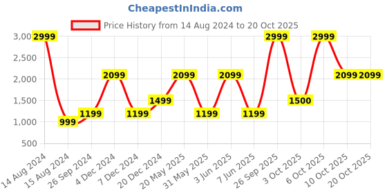 myntra.com Victoria's Secret Lace Hipster Brief 1124280766H6 victoria's secret Price History Graph from 14 Aug 2024 to 18 Oct 2025