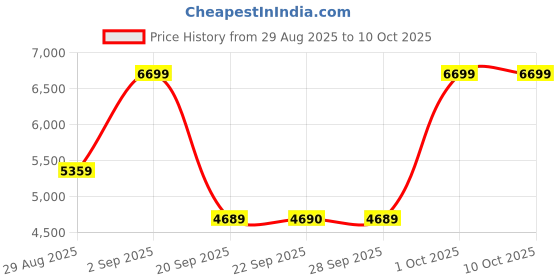 myntra.com Victoria's Secret Lace Lightly Padded Medium Coverage Demi Bra victoria's secret Price History Graph from 29 Aug 2025 to 9 Oct 2025