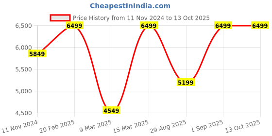 myntra.com Victoria's Secret Lace Medium Coverage Lightly Padded Bra victoria's secret Price History Graph from 11 Nov 2024 to 13 Oct 2025