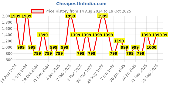 myntra.com Victoria's Secret  Lace Mini String Bikini Panty 112299184JPQ victoria's secret Price History Graph from 14 Aug 2024 to 18 Oct 2025