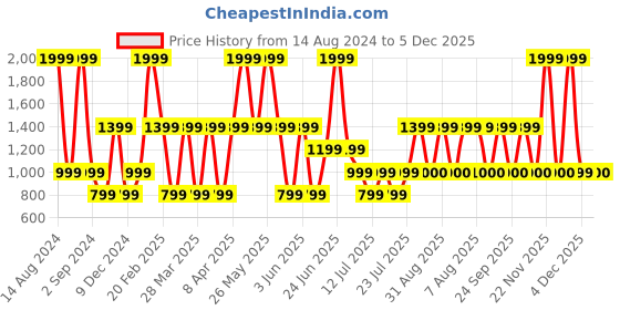 myntra.com Victoria's Secret Lace Thong Briegs1121650486Q4 victoria's secret Price History Graph from 14 Aug 2024 to 4 Dec 2025