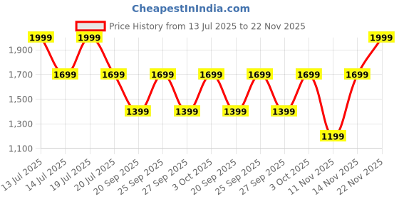 myntra.com Victoria's Secret Lace-Trim Adjustable V-String Low-Rise Bikini Briefs 1125481539EY victoria's secret Price History Graph from 13 Jul 2025 to 22 Nov 2025
