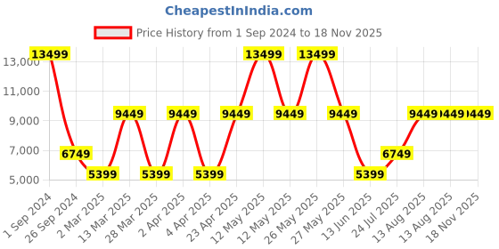 myntra.com Victoria's Secret Lace-Trim Satin Long Robe victoria's secret Price History Graph from 1 Sep 2024 to 18 Nov 2025