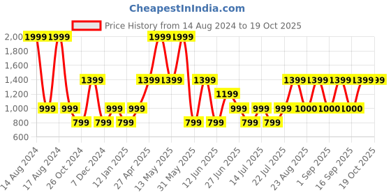 myntra.com Victoria's Secret Lace-Trim V-String Panty 1121018385L9 victoria's secret Price History Graph from 14 Aug 2024 to 18 Oct 2025