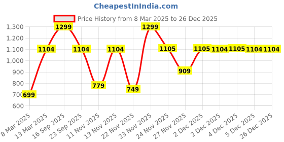 myntra.com Victoria's Secret Lace-Waist Cheeky Basic Briefs 1126060965H8 victoria's secret Price History Graph from 8 Mar 2025 to 26 Dec 2025