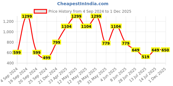myntra.com Victoria's Secret Lace-Waist Low-Rise Thong Briefs victoria's secret Price History Graph from 4 Sep 2024 to 1 Dec 2025