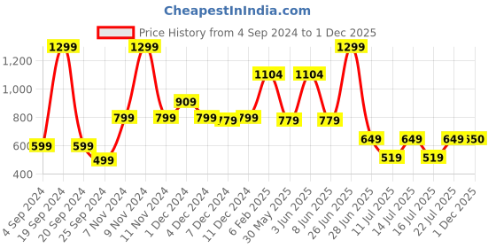 myntra.com Victoria's Secret Lace-Waist Thong Briefs victoria's secret Price History Graph from 4 Sep 2024 to 1 Dec 2025
