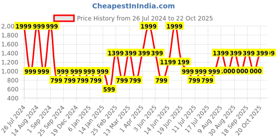 myntra.com Victoria's Secret Laced Basic Briefs 1120096312M2 victoria's secret Price History Graph from 26 Jul 2024 to 20 Oct 2025
